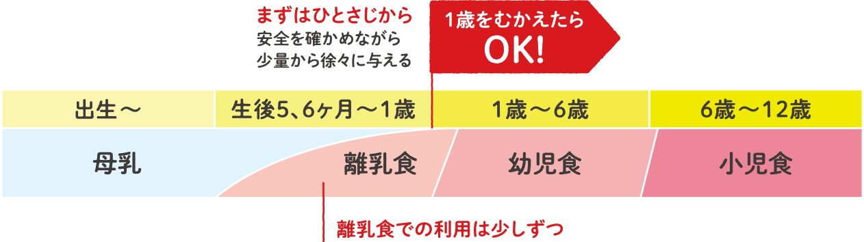 まずはひとさじから 安全を確かめながら少量から徐々に与える。1歳をむかえたらOK!